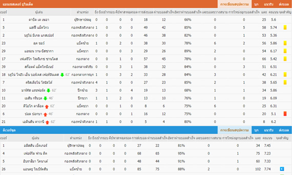 Player Stats (Match & League)