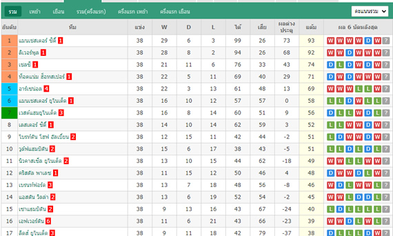 League & Cup Standing