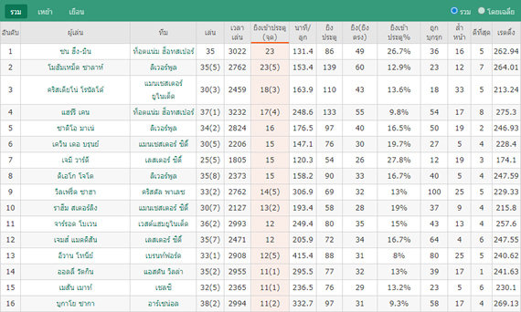 Top Scorers