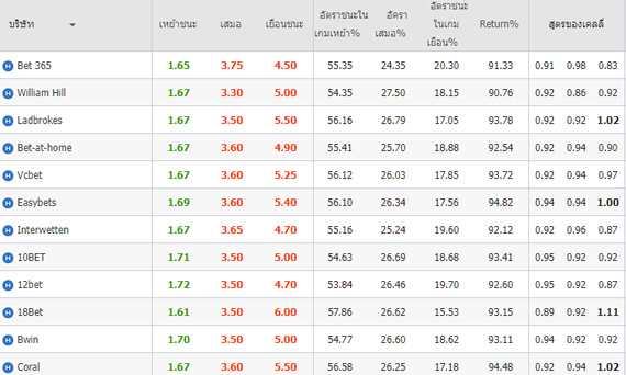 European Odds(200+ Bookmakers)